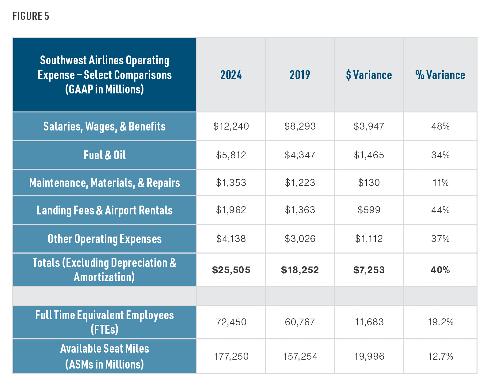 airline revenue and cost imbalance are higher pilot wages to blame 03