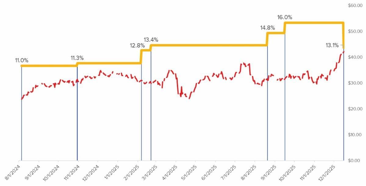Elliott Starts to Sell Its Southwest Stake 1 elliott starts to sell its southwest stake 01